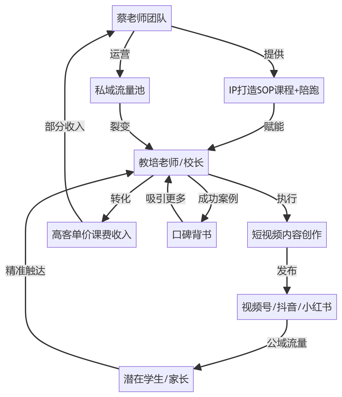 核心商业逻辑拆解